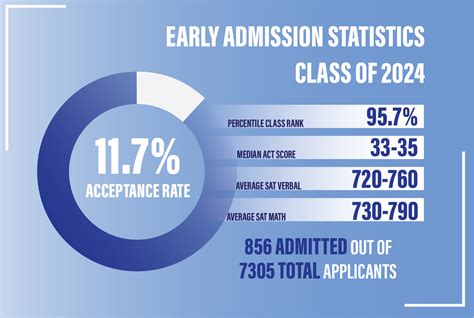 Binghamton early action acceptance rate - It has an acceptance rate of around 41%. This figure translates into the fact that out of 100 applicants willing to take admission at the school, 41 are admitted. Notably, the SAT scores of the students lie in the range of 1280-1440.